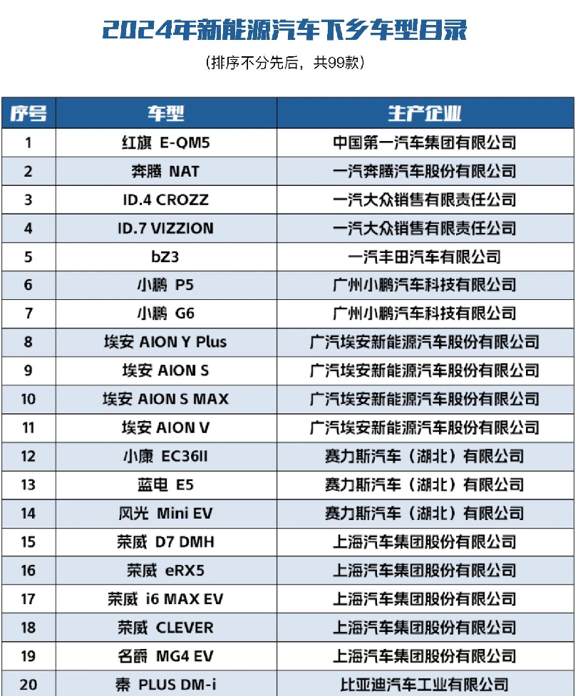 五部委鸠合印发，新动力汽车下乡见知，首批99款车型参与！